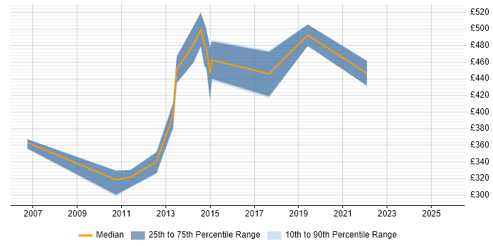 Contractor daily rate distribution trend for SCADA Consultant job vacancies in England
