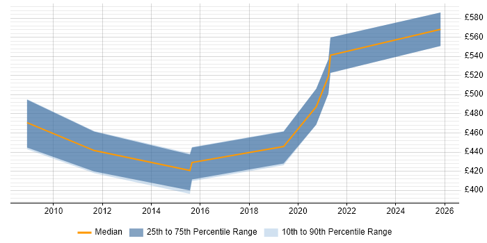 Contractor daily rate distribution trend for SCADA Project Manager job vacancies in England