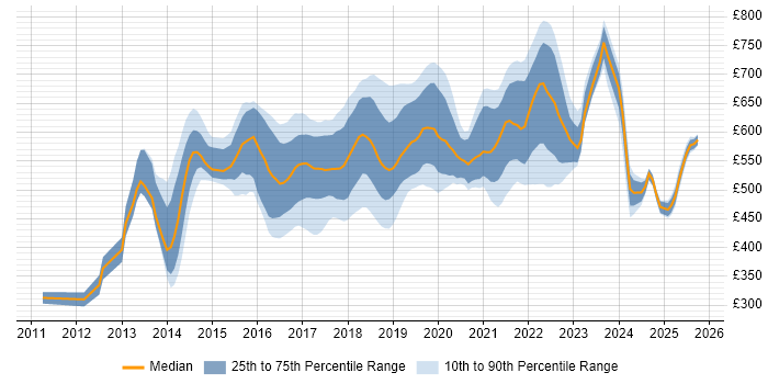 Contractor daily rate distribution trend for Scala Engineer job vacancies in England