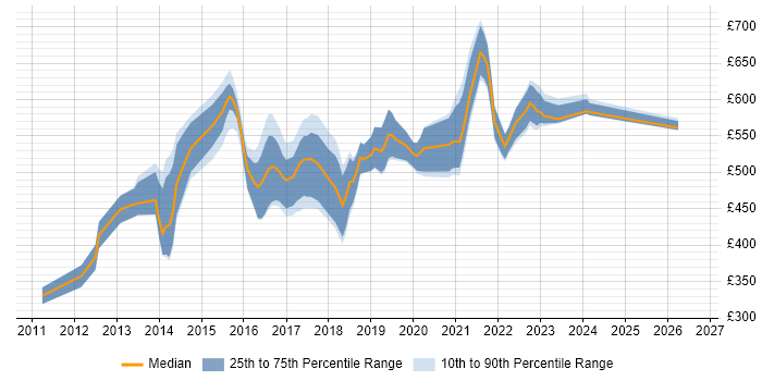 Contractor daily rate distribution trend for Scala Software Engineer job vacancies in England