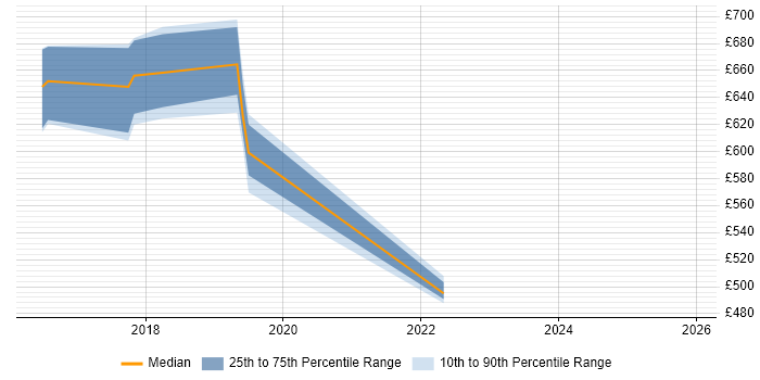 Contractor daily rate distribution trend for jobs in England citing Scala.js