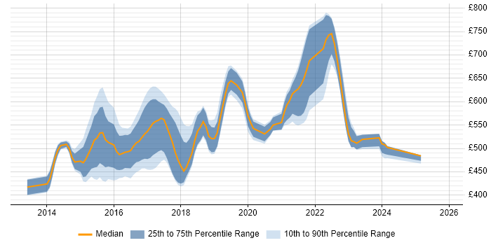 Contractor daily rate distribution trend for jobs in England citing ScalaTest