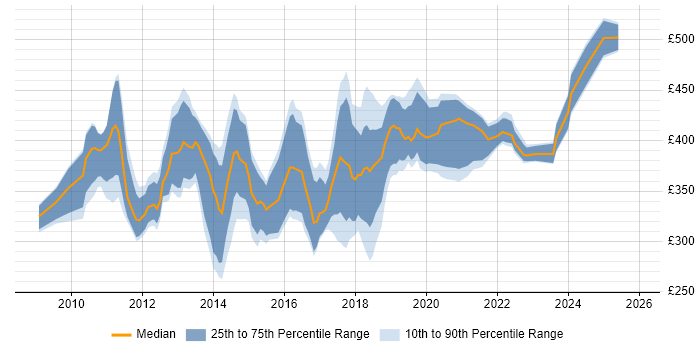 Contractor daily rate distribution trend for SCCM Specialist job vacancies in England