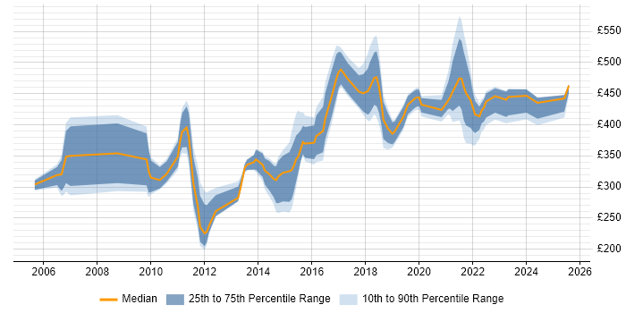 Contractor daily rate distribution trend for jobs in England citing SCCP Contractor daily rate distribution trend for jobs in England citing SCCP