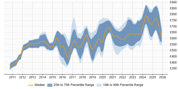 Contractor daily rate distribution trend for jobs in England citing SciPy