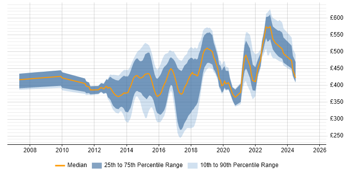 Contractor daily rate distribution trend for jobs in England citing SCOrch