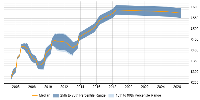 Contractor daily rate distribution trend for jobs in England citing Scorecard Development