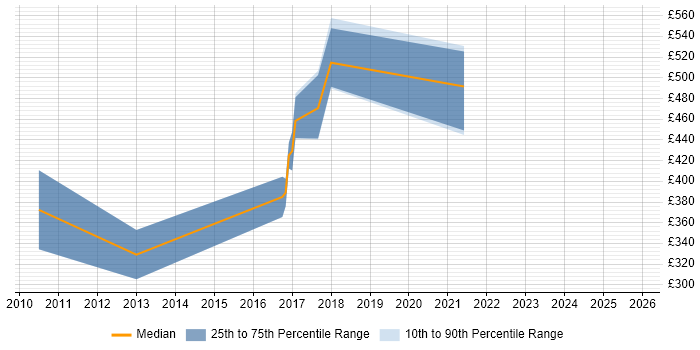 Contractor daily rate distribution trend for jobs in England citing Scrapy