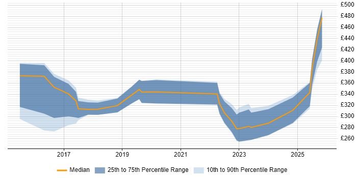 Contractor daily rate distribution trend for jobs in England citing Screaming Frog