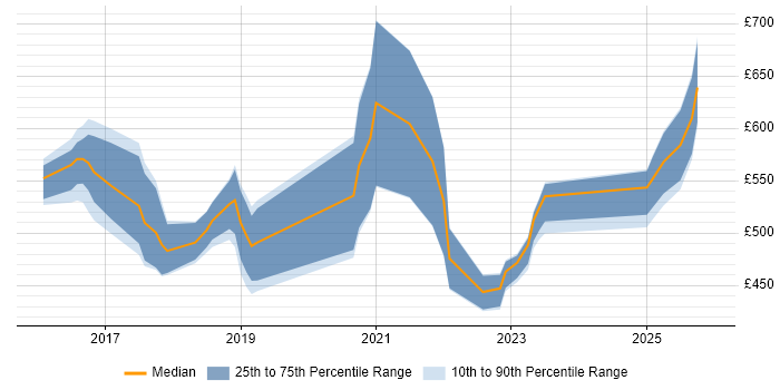 Contractor daily rate distribution trend for jobs in England citing ScriptRunner
