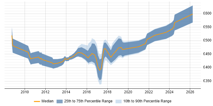 Contractor daily rate distribution trend for Scrum Product Owner job vacancies in England