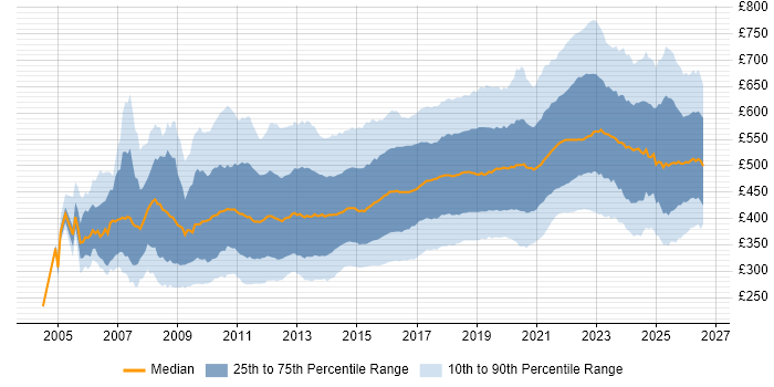 Contractor daily rate distribution trend for jobs in England citing Scrum