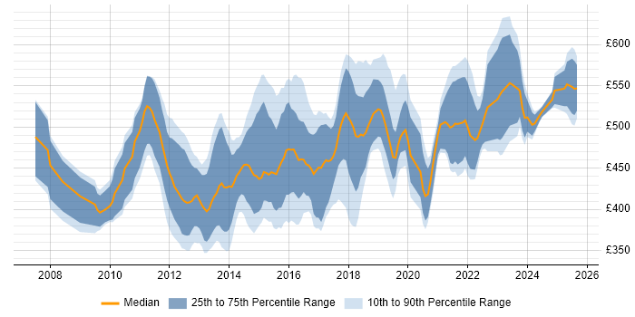 Contractor daily rate distribution trend for ScrumMaster Project Manager job vacancies in England