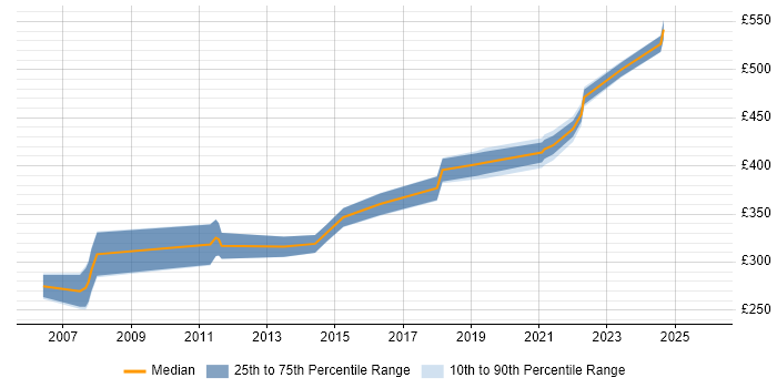 Contractor daily rate distribution trend for jobs in England citing SCTP