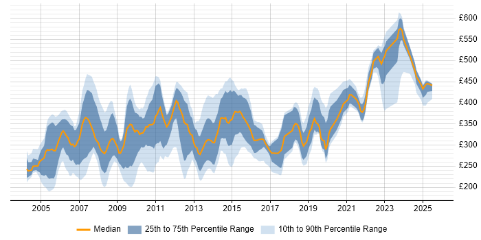 Contractor daily rate distribution trend for jobs in England citing SDH