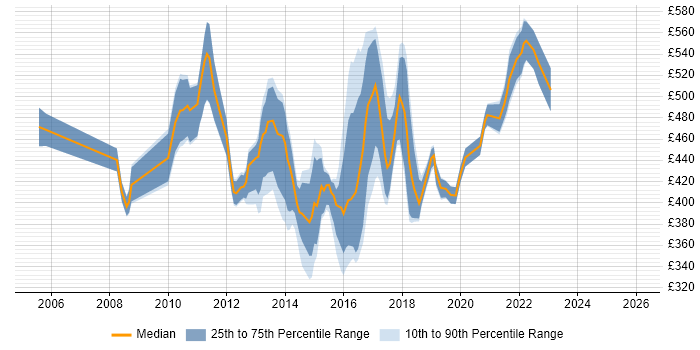 Contractor daily rate distribution trend for SDLC Business Analyst job vacancies in England