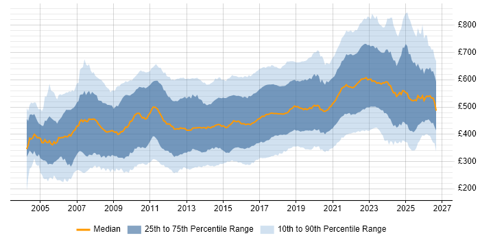 Contractor daily rate distribution trend for jobs in England citing SDLC