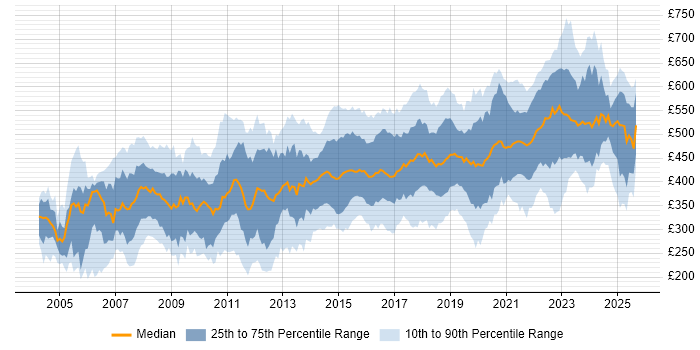 Contractor daily rate distribution trend for Security Analyst job vacancies in England