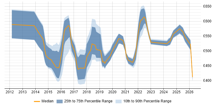 Contractor daily rate distribution trend for jobs in England citing Security Analytics