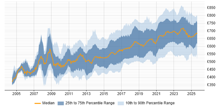 Contractor daily rate distribution trend for Security Architect job vacancies in England
