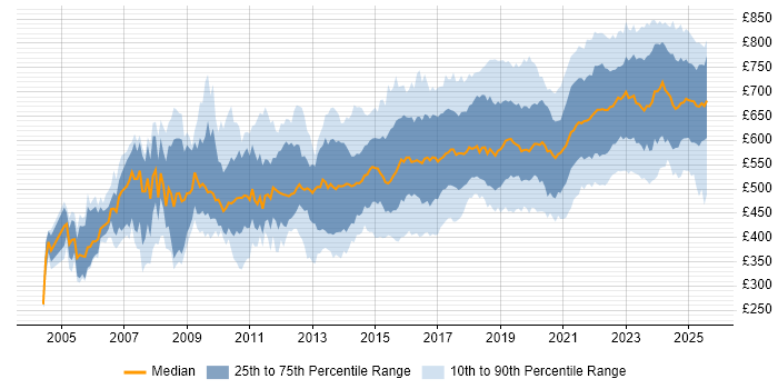 Contractor daily rate distribution trend for jobs in England citing Security Architecture Contractor daily rate distribution trend for jobs in England citing Security Architecture