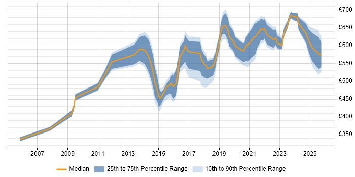Contractor daily rate distribution trend for Security Assurance Manager job vacancies in England