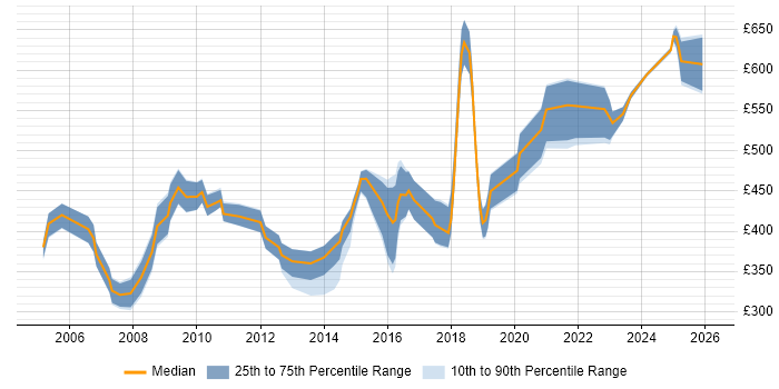 Contractor daily rate distribution trend for Security Auditor job vacancies in England