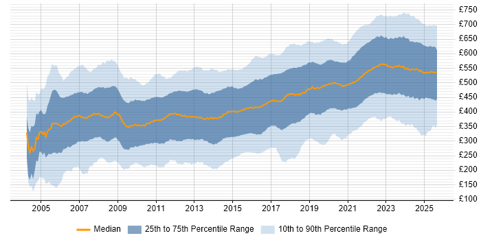 Contractor daily rate distribution trend for jobs in England citing Security Cleared