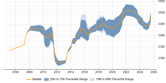 Contractor daily rate distribution trend for Security Compliance Analyst job vacancies in England Contractor daily rate distribution trend for Security Compliance Analyst job vacancies in England
