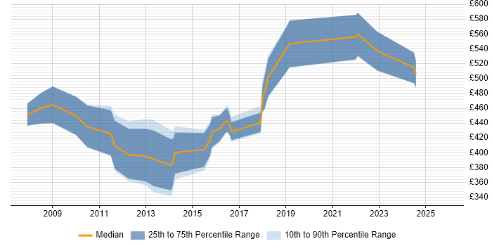 Contractor daily rate distribution trend for Security Compliance Officer job vacancies in England