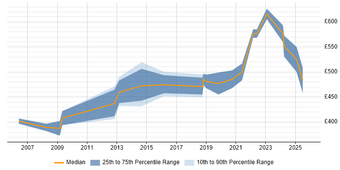 Contractor daily rate distribution trend for Security Compliance Specialist job vacancies in England