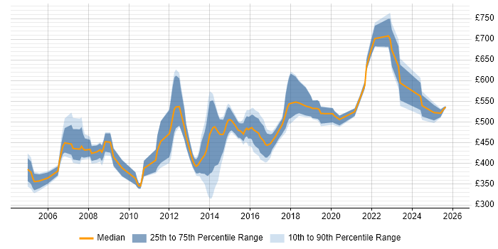 Contractor daily rate distribution trend for Security Designer job vacancies in England
