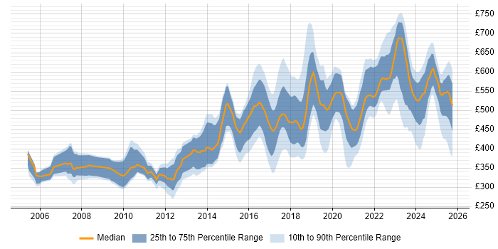 Contractor daily rate distribution trend for jobs in England citing Security Hardening Contractor daily rate distribution trend for jobs in England citing Security Hardening