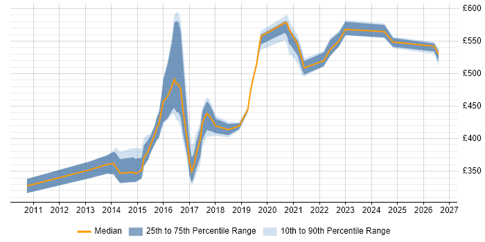Contractor daily rate distribution trend for Security Incident Analyst job vacancies in England