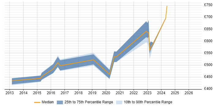 Contractor daily rate distribution trend for Security Incident Consultant job vacancies in England