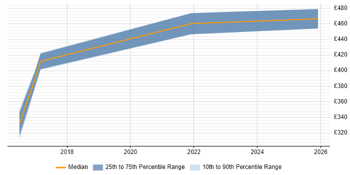 Contractor daily rate distribution trend for Security Incident Officer job vacancies in England