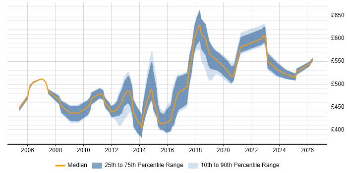Contractor daily rate distribution trend for Security Management Consultant job vacancies in England