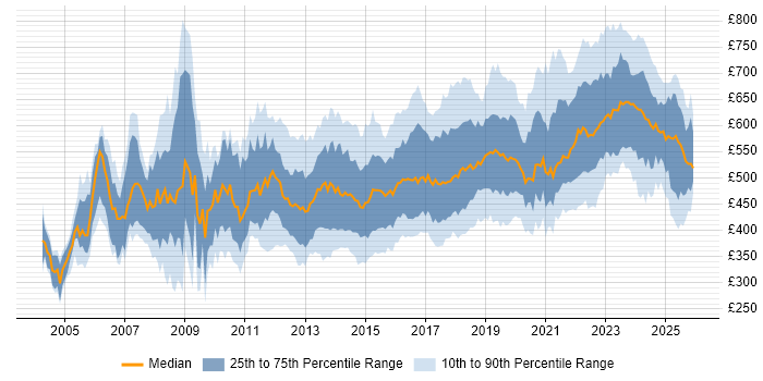 Contractor daily rate distribution trend for Security Manager job vacancies in England
