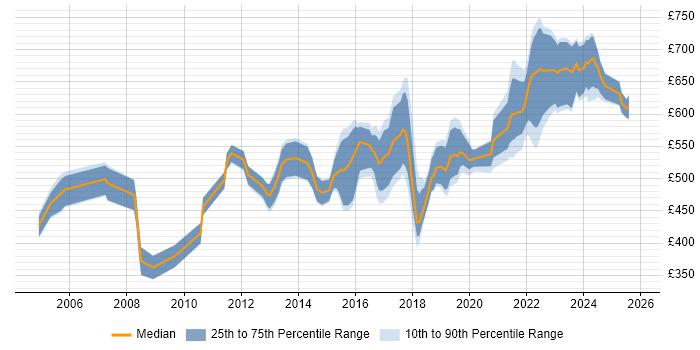 Contractor daily rate distribution trend for Security Operations Manager job vacancies in England