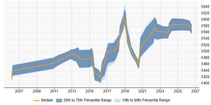 Contractor daily rate distribution trend for Security Operations Specialist job vacancies in England