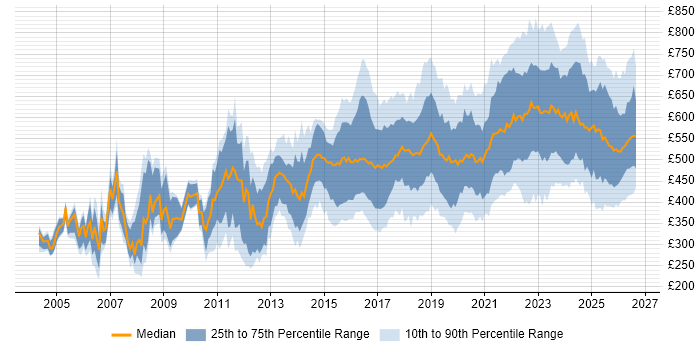 Contractor daily rate distribution trend for jobs in England citing Security Operations