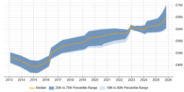 Contractor daily rate distribution trend for Security Product Manager job vacancies in England