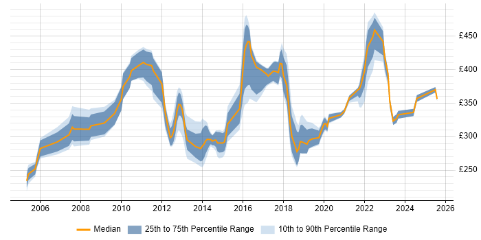 Contractor daily rate distribution trend for Security Support Engineer job vacancies in England