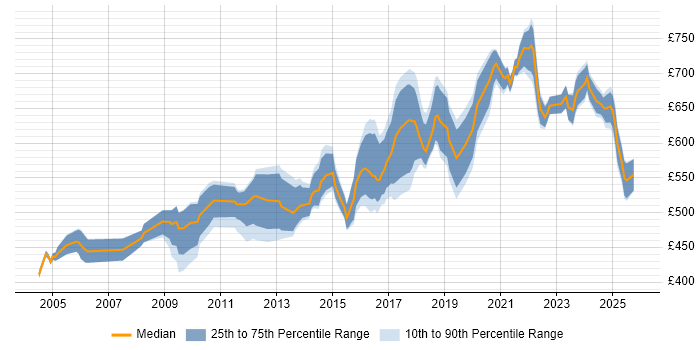 Contractor daily rate distribution trend for Security Technical Architect job vacancies in England