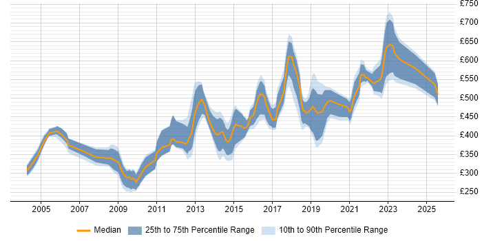 Contractor daily rate distribution trend for Security Tester job vacancies in England