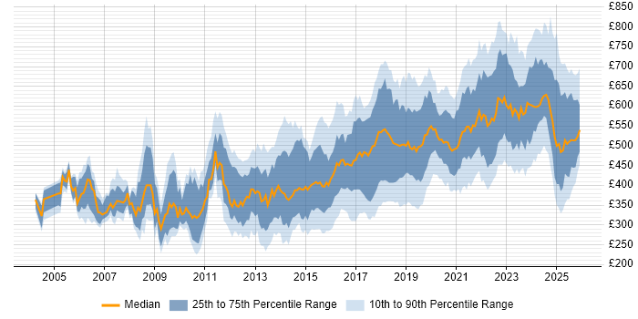 Contractor daily rate distribution trend for jobs in England citing Security Testing