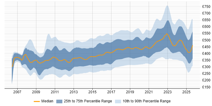 Contractor daily rate distribution trend for jobs in England citing Selenium