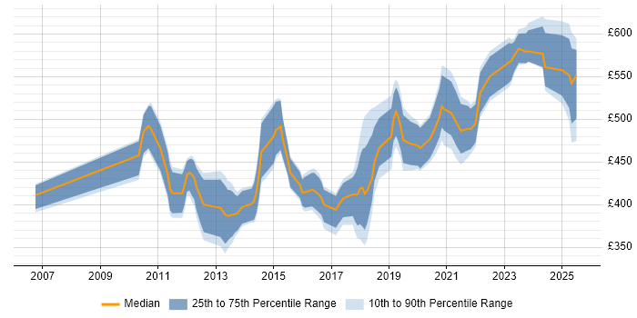 Contractor daily rate distribution trend for jobs in England citing Semantic Layer