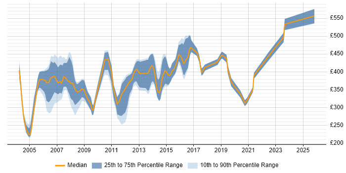 Contractor daily rate distribution trend for jobs in England citing Sendmail