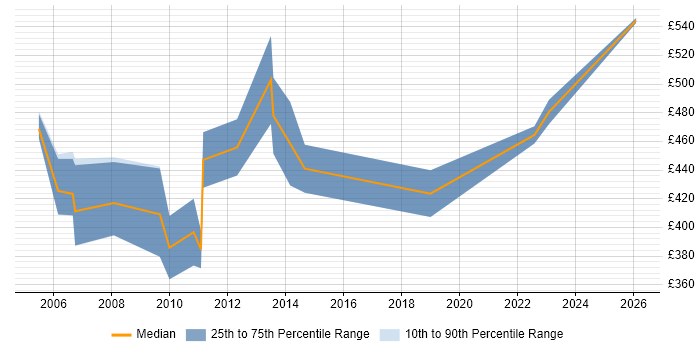 Contractor daily rate distribution trend for Senior ABAP Consultant job vacancies in England